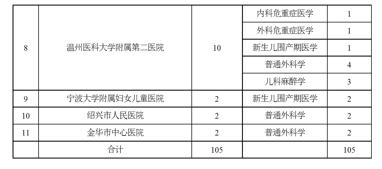 关于开展2025年浙江省专科医师规范化培训试点专科招收工作的通知 conv 4.png
